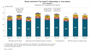 First arrived in new zealand as a. Home Transfers To Overseas People Steady In September Quarter Stats Nz