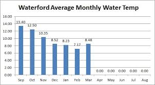 Water Temperature Chart Colm Breathnachs Swimming Blog