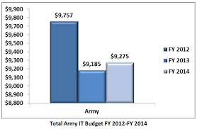 Market Analysis Article A First Look At Armys Fy 2014 It