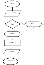 Masukan nilai alas (a) dan nilai tinggi segitiga (t) maka untuk menghitung luas digunakan rumus alas dengan tinggi yang sudah ditentukan; Algoritma Dan Flowchart Untuk Menghitung Luas Dan Keliling Lingkaran Cc Juned Al Jabar