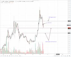 Iota Stellar Lumens Tron Litecoin Eos Technical Analysis