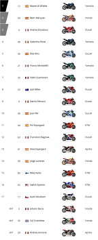 Avec la victoire incontestée de marc márquez au grand prix du japon, honda a remporté devant ses fans au japon le championnat des constructeurs pour la 25ème fois, un record. Motogp Le Classement Des Pilotes Team Et Constructeur 2018