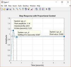 Control Tutorials For Matlab And Simulink Motor Speed Pid Controller Design