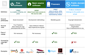Open source software refers to software released without the usual copyright restrictions. Understanding Open Source And Free Software Licensing By Moqod Noteworthy The Journal Blog