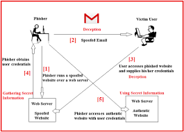 Domain spoofing occurs when a cybercriminal. A Survey And Classification Of Web Phishing Detection Schemes Varshney 2016 Security And Communication Networks Wiley Online Library