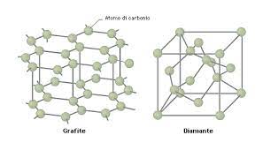 Diamantul cristalizează în sistemul cubic și poate atinge duritatea maximă (10) pe scara mohs. Il Diamante Struttura Chimica