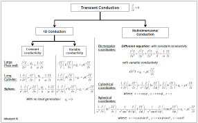 Becoming An Engineer Heat Conduction Equation