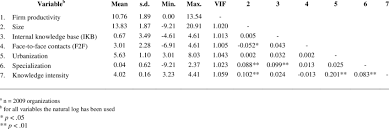 Eastblog ls land lsp 028 021 eastblog uloz.to is the largest czech cloud storage background set 140163 rar, payment required. Descriptive Statistics And Pairwise Correlations A Download Table