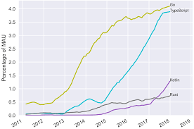 Ranking Programming Languages By Github Users