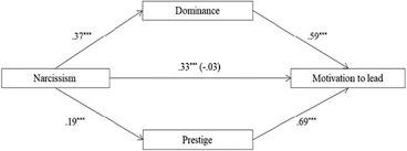 What happens when the narcissist knows you've figured them out. Climb Up Your Ego Narcissistic Status Pursuit And Motivation To Lead Sciencedirect