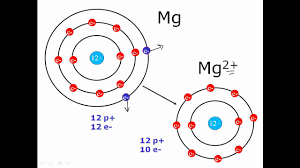 The valence shell is important because it determines how many bonds an element can make, which further determines how that element will. Octet Rule Valance Charges Clear Simple Youtube