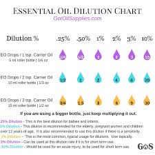 How To Dilute Essential Oils Chart And Pdf Got Oil Supplies