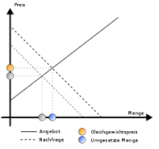 Im angebotsmonopol erlischt die nachfrage nach einem gut bei einem preis p=20. Marktgleichgewicht Wikipedia
