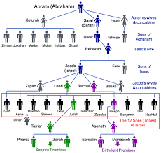 Abrahams Family Tree 12 Sons Of Israel