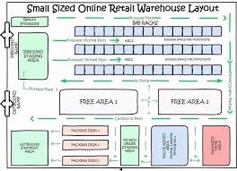 Warehouse Floor Plan Template Inspirational How To Design A Warehouse Quora In 2020 Warehouse Floor Plan Free Floor Plans Warehouse Floor