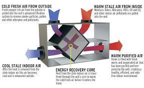 What You Need To Know About Clean Indoor Air Indoor Air Indoor Indoor Air Quality