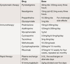 Check spelling or type a new query. Drugs Used In Myasthenia Gravis Download Table