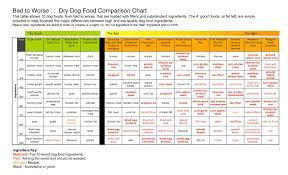 Common dyes like blue 2, red 40, and yellow 5 or 6 are linked to health issues in canines. Best Worst Dog Food Ingredients What You Need To Know Before You Decide On The Best Dog Food Brand Best Dry Dog Food Best Dog Food Brands Dog Food Brands