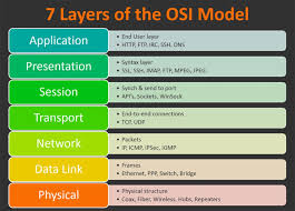 Day 51 Understanding The Osi Model In 2020 Osi Model Osi Layer Networking Basics