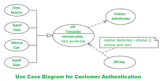 A 4 cassette machine will hold anything from £5k to £120k i actually fill these weekly so probably in a position to know thanks, but whats really bothering us all is whats the easiest way to get. Use Case Diagram For Bank Atm System Geeksforgeeks