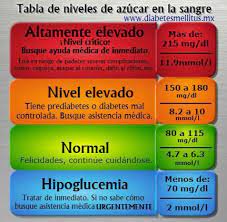 Tablas De Los Rangos De Los Niveles De Azucar En La Sangre Diabetes Mellitus Mexi Niveles De Diabetes Niveles De Glucosa En La Sangre Educacion Para La Salud