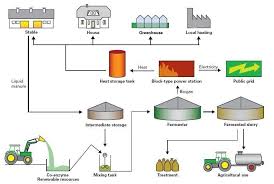 A chain of significant production stages of oil and gas, like exploration, exploitation, upgrading, transportation, transmission, refining, distribution, etc. Biogas As A Blending Gas To Decarbonize Natural Gas Networks Altenergymag