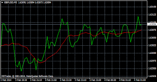 Forex Trading Charts Types And Uses Money Making Forex