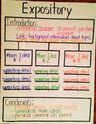 Expository Thinking Map Middle School Writing Expository