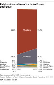 The Future Of World Religions Population Growth Projections