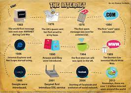 History Of The Internet Internet History Internet Timeline History Timeline