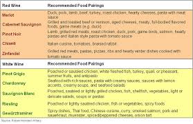 creating a match between food and wine