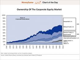 Chart Of The Day Here S Who Owns The Stock Market Stock Market Equity Market Marketing