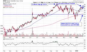 3 medical device stocks set to test 52 week highs