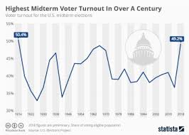 Chart Highest Midterm Voter Turnout In Over A Century