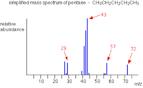 Mass Spectra Fragmentation Patterns