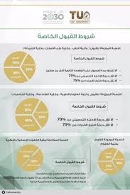 لقد تم مؤخراً الإعلان عن نسب القبول في جامعة الطائف ١٤٤٣ الخاصة بمقررات البكالوريوس، وتأتي هذه النسب حسب المستوى الثانوي لذلك العام الدراسي، حيث توجد بعض الفروق في نسب القبول التي يحصل. Ø¬Ø§Ù…Ø¹Ø© Ø§Ù„Ø·Ø§Ø¦Ù ØªØ¹Ù„Ù† ÙØªØ­ Ø¨ÙˆØ§Ø¨Ø© Ø§Ù„Ù‚Ø¨ÙˆÙ„ Ø§Ù„Ø¥Ù„ÙƒØªØ±ÙˆÙ†ÙŠ ØºØ¯ Ø§ ØµØ­ÙŠÙØ© Ù‚Ù„Ù… Ø§Ù„Ø¥Ù„ÙƒØªØ±ÙˆÙ†ÙŠØ©