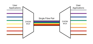 This tutorial provides prerequisite information about dense wavelength division multiplexing (dwdm) systems. Compare Difference Dwdm Vs Otn