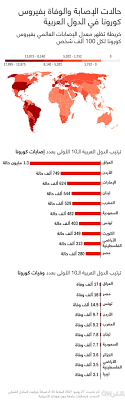 Check spelling or type a new query. Ù…Ø§ Ù‡Ùˆ ØªØ±ØªÙŠØ¨ Ø§Ù„Ø¯ÙˆÙ„ Ø§Ù„Ø¹Ø±Ø¨ÙŠØ© Ø¨Ø­Ø³Ø¨ Ø¥ØµØ§Ø¨Ø§Øª ÙˆÙˆÙÙŠØ§Øª ÙÙŠØ±ÙˆØ³ ÙƒÙˆØ±ÙˆÙ†Ø§ Cnn Arabic
