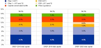 Tier 1 ratio (basel) = tier 1 capital / risk weighted assets. 2020 Srep Aggregate Results