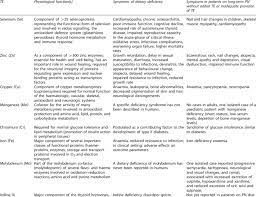 Essential Trace Elements Physiological Functions And Symptoms Of Download Table