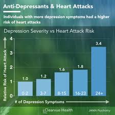 Treating Depression May Reduce Heart Attack Risk