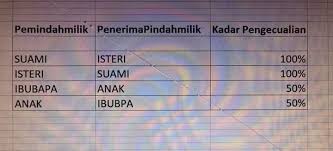 Cara kira cukai keuntungan harta tanah ckht bagi tahun 2019. Duti Setem Pindah Milik Kasih Sayang Hartanahglobal Com Facebook