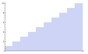 Producing A Bar Chart With Height And Color Determined By