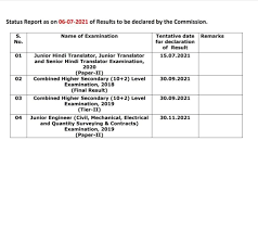 For more details on other ssc exams, refer to the linked article. Ssc Cgl Ssccgl Twitter
