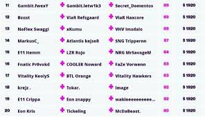 See more of arena fortnite on facebook. Fortnite Champion Series Week 3 Leaderboards And Results Millenium