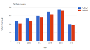 Should Retirees Really Try To Live Off Of The Dividend