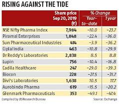 Dr reddy's laboratories ltd share price has shown a downward trend in the share. Dr Reddy S Labs Shines Among Pharma Stocks Wins Investor Confidence Business Standard News