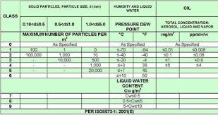 Air Quality Standards Iso 8573 1 Iso12500 Compressed Air