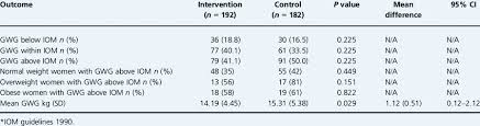 Comparison Of Gestational Weight Gain In Relation To Iom