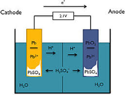 · overview of batteries · battery parameters · lead acid batteries · lithium ion batteries · metal air batteries · battery charging. Schematic Illustration Of The Lead Acid Battery Chemical Reaction Download Scientific Diagram